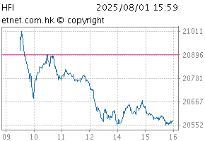 港股通中国金融行业指数图HFI