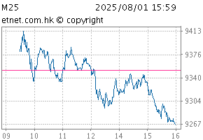 中国(香港上市)30指数图M25