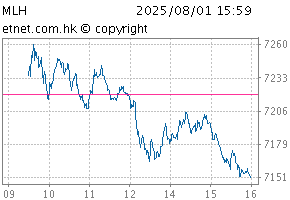 中国(香港上市)100指数图MLH